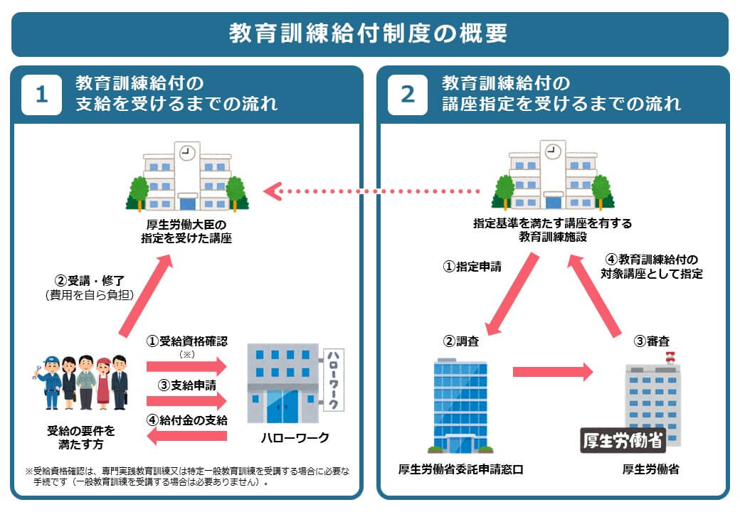 厚生労働省の教育訓練給付金の概要